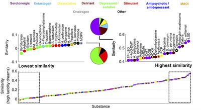 The Experience Elicited by Hallucinogens Presents the Highest Similarity to Dreaming within a Large Database of Psychoactive Substance Reports